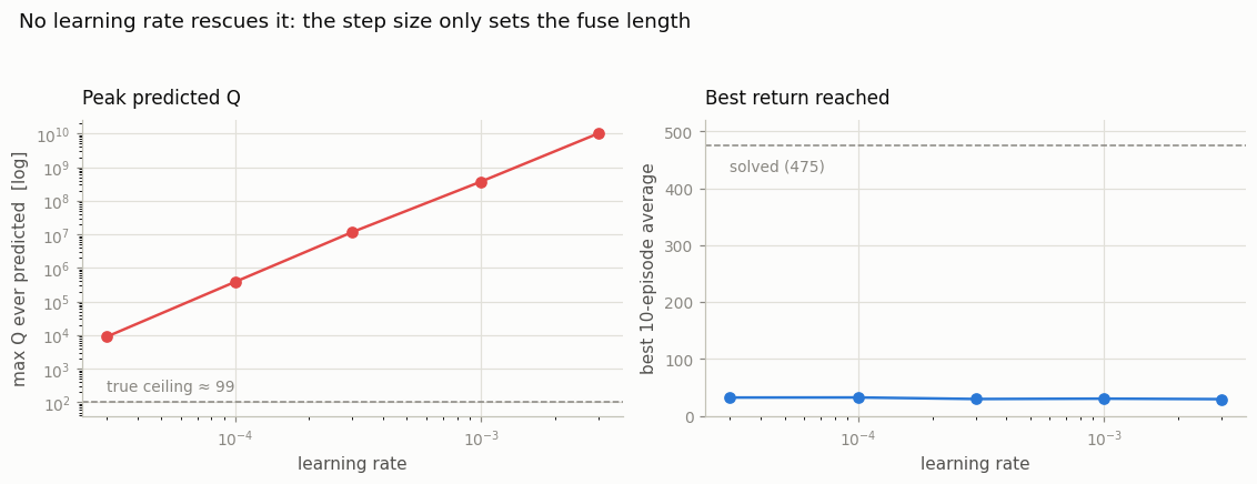 learning rate sweep