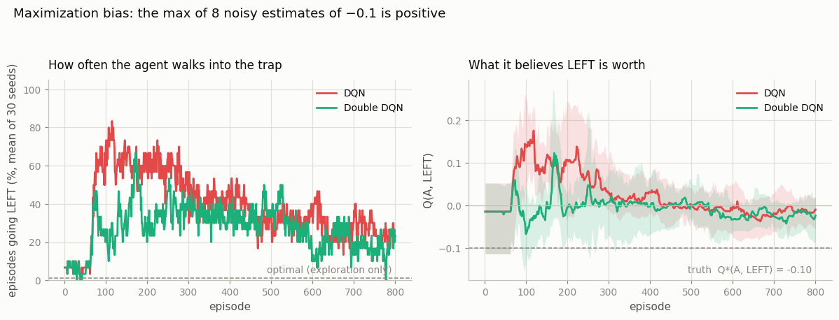 maximization bias