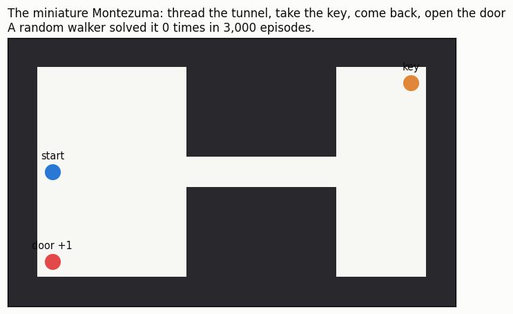 The miniature Montezuma: two rooms joined by a five-cell tunnel, with the start on the left, the key in the far corner of the right room, and the rewarding door in the opposite corner of the left room