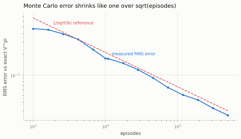 RMS error vs episodes