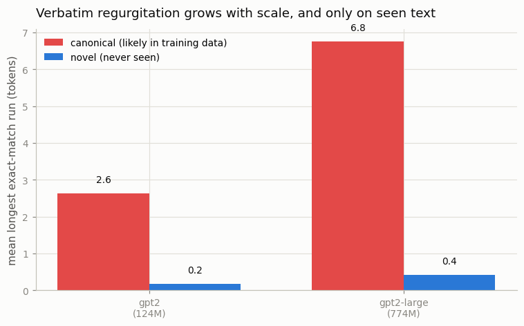 memorization vs model size