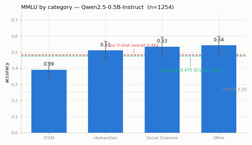 MMLU by category