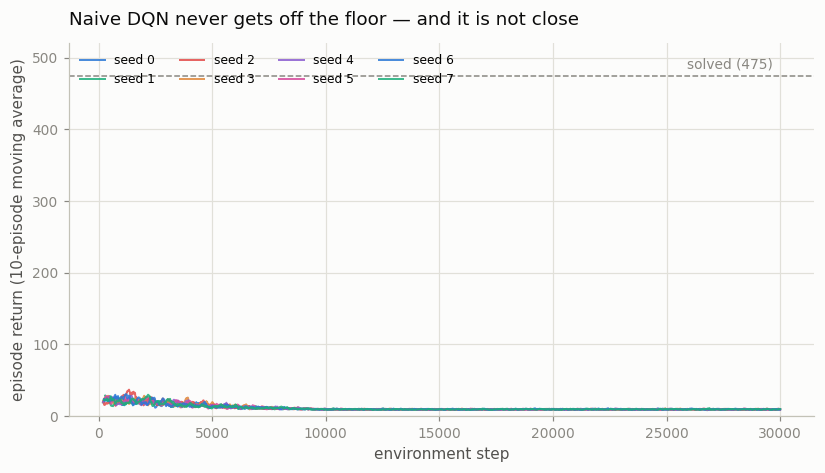 naive learning curves