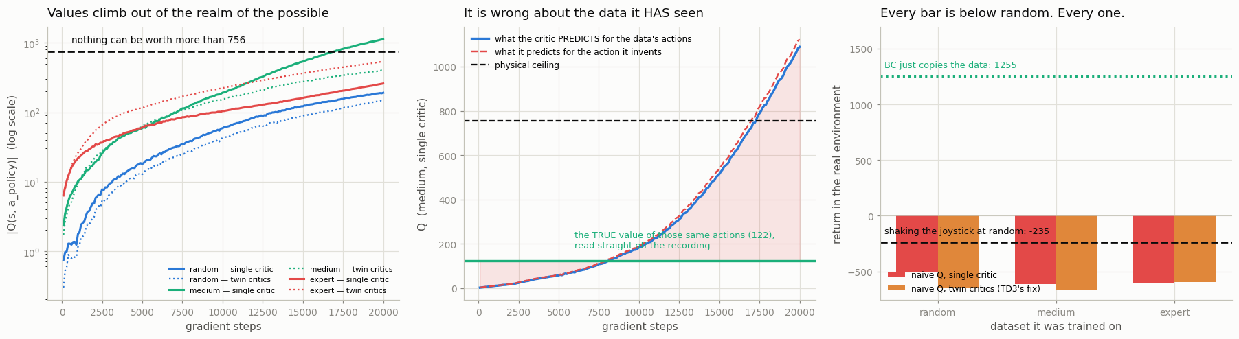 Naive Q on a fixed dataset: values climb past what can physically exist, the critic is wrong even about actions it has seen, and every resulting policy is worse than random