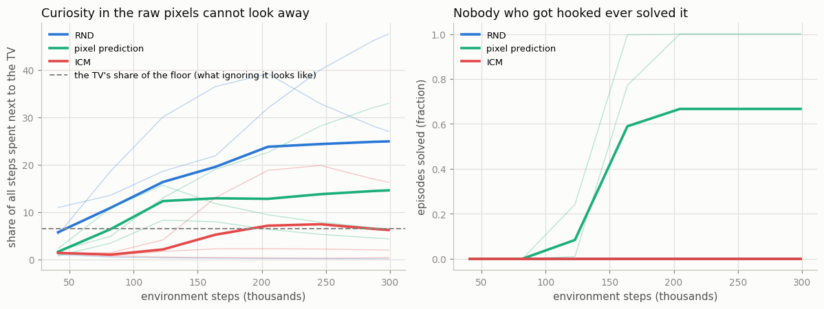 Left: share of steps spent at the TV — RND climbs to 25%, pixel prediction to 15%, and ICM tracks the 6.6% reference line. Right: success rate — only pixel prediction ever solves the maze, and only on its seeds that stayed away from the TV