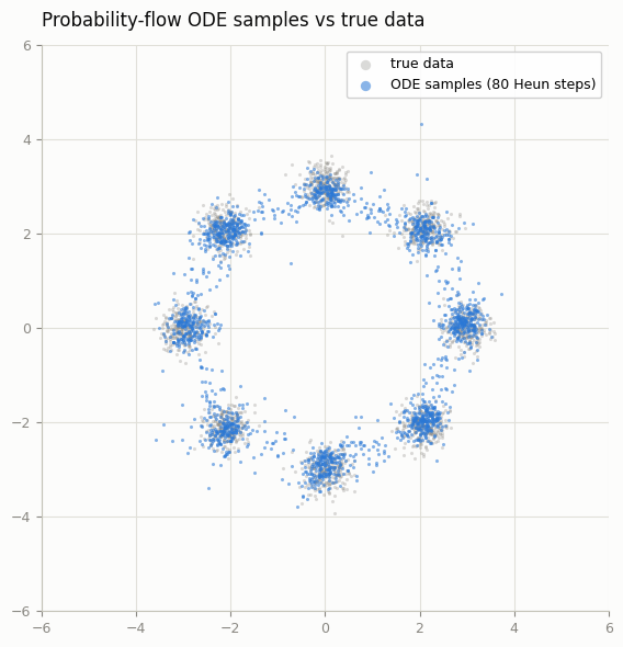 ODE samples vs true data