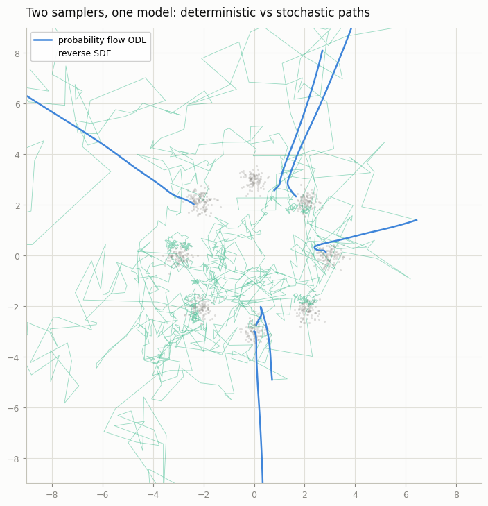 Deterministic vs stochastic sampling paths