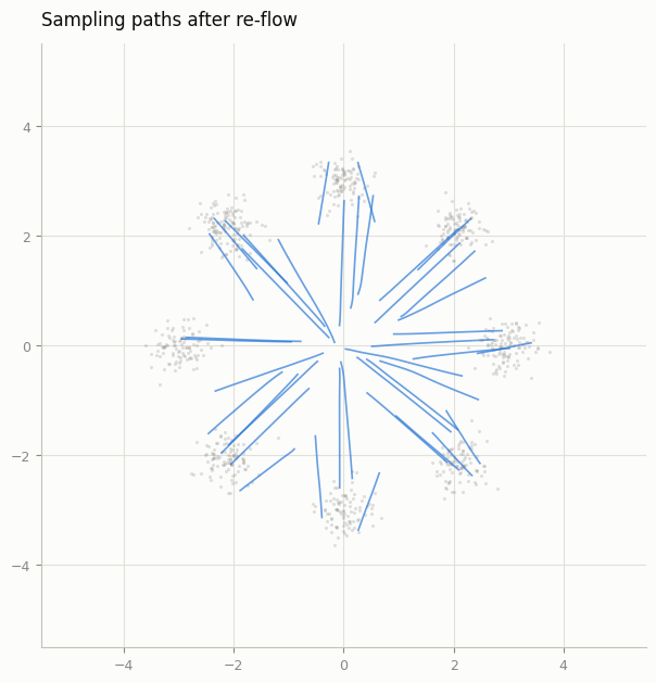 Paths after re-flow