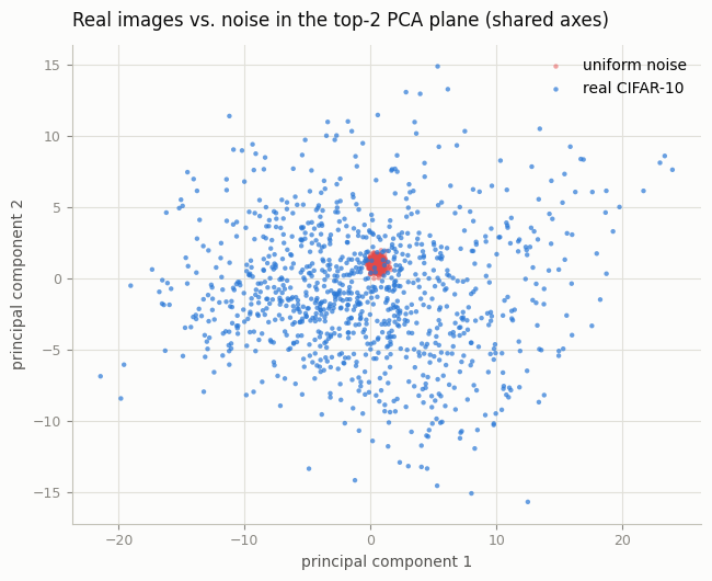 PCA scatter