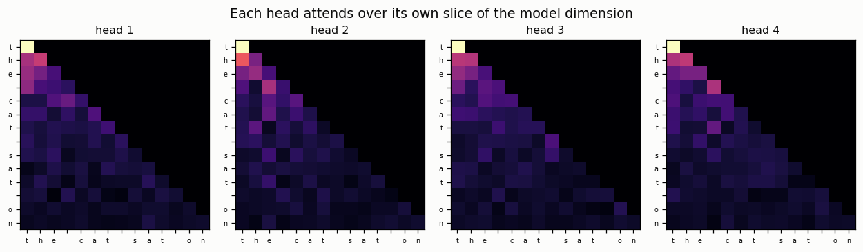 Per-head maps