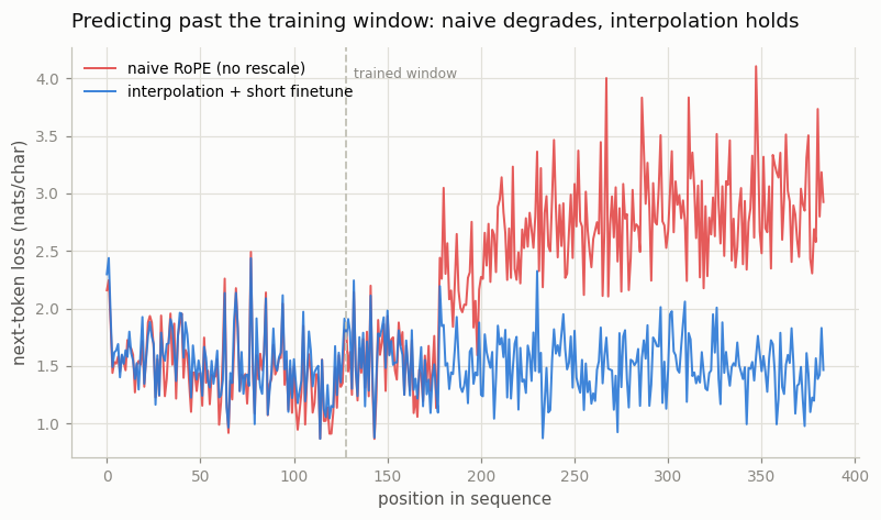 Per-position loss