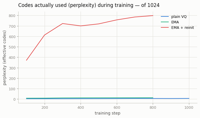 Perplexity curves