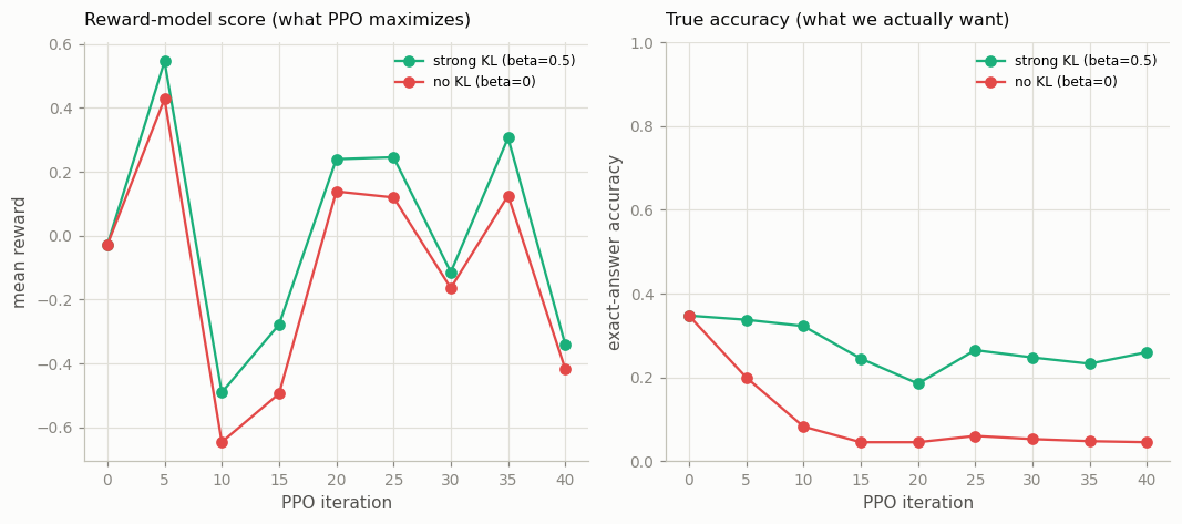 PPO reward vs accuracy