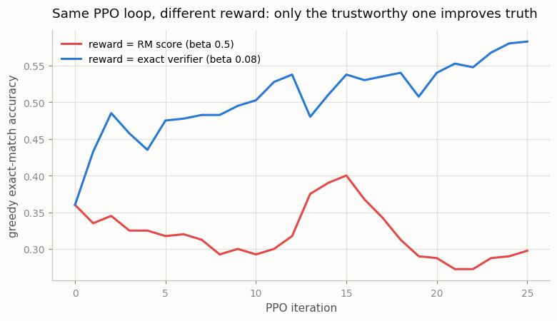 True accuracy over PPO iterations: the verifier arm climbs from 0.36 to 0.58, the RM arm wanders down to 0.30