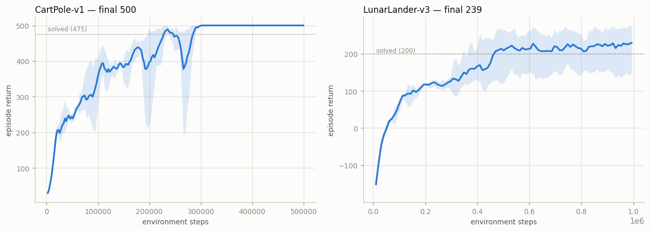 PPO learning curves