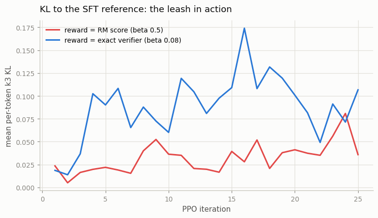 KL to the reference: the verifier arm sustains around 0.1, the RM arm stays pinned near 0.03