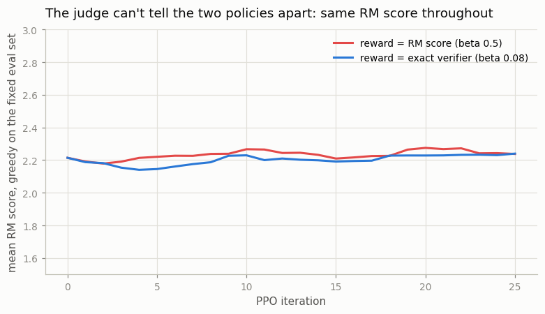 RM score on the fixed eval set stays between 2.2 and 2.3 for both arms across all 25 iterations