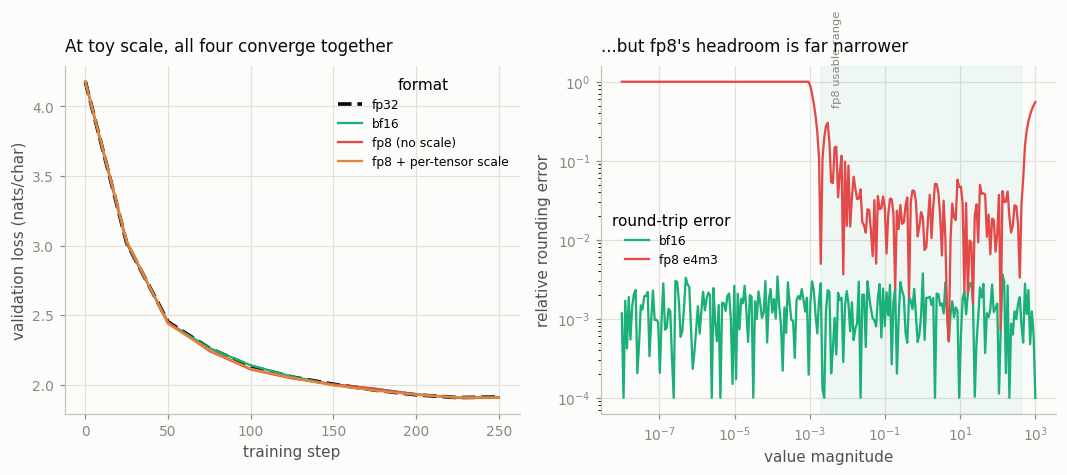 Precision vs headroom