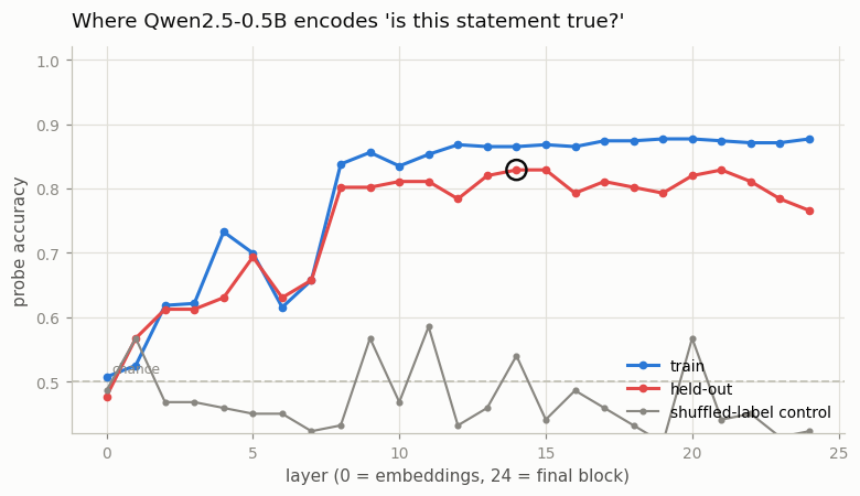 probe accuracy vs layer