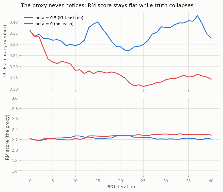 Two panels: true accuracy falls to 0.14 without the leash while holding near 0.33 with it; the RM score stays flat around 2.2 for both