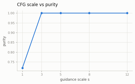 Purity vs scale