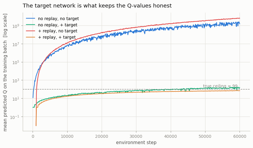 Q-value drift