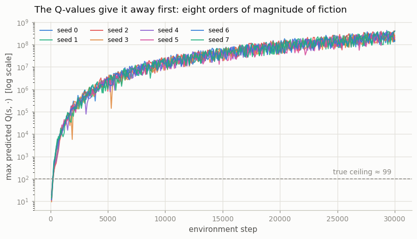 Q-value divergence