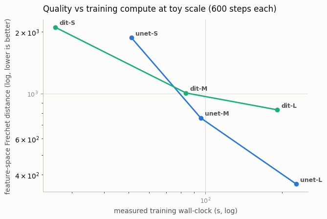 Quality vs training compute, both families
