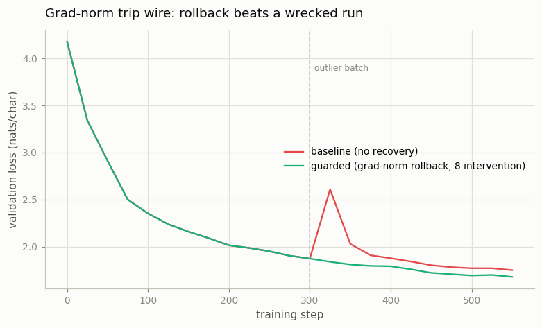 Spike recovery
