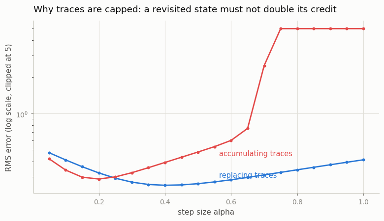 replacing vs accumulating traces