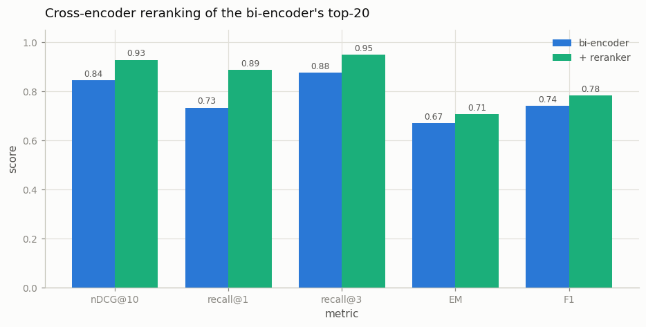 reranker effect