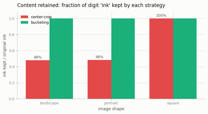 Content retention