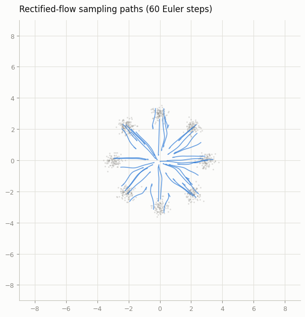 Rectified-flow sampling paths