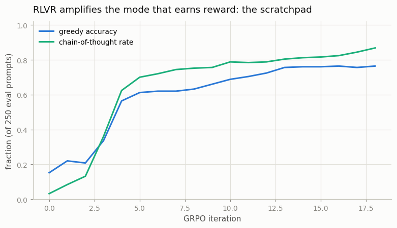 Accuracy and chain-of-thought rate rise together from 0.15/0.03 to 0.76/0.87 over 18 iterations