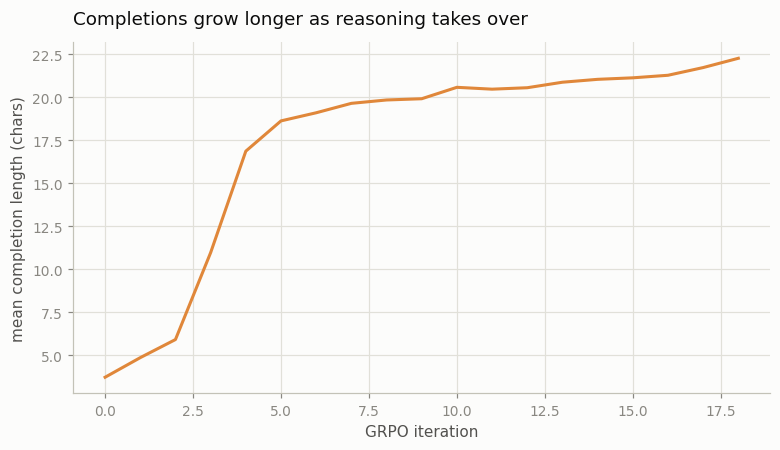 Mean completion length grows from 3.7 to 22.3 characters over training