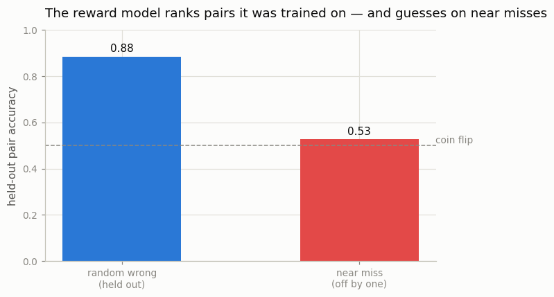 Bar chart: 0.88 held-out accuracy on random-wrong pairs, 0.53 on near-miss pairs, next to a 0.5 coin-flip line