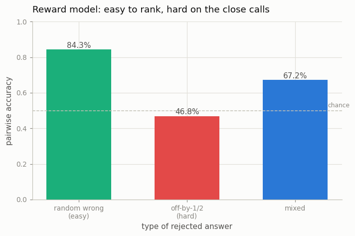 Reward-model accuracy