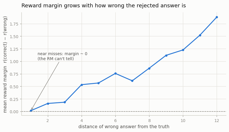 Reward margin rises from about 0 at distance 1 to 1.9 at distance 12