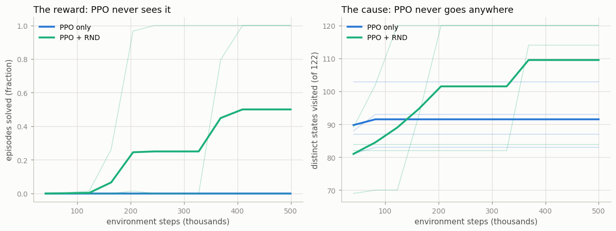 Left: PPO's success stays flat at zero across all four seeds while PPO+RND jumps to 1.0 on two of them. Right: RND's state coverage climbs to 120 of 122 while PPO's stalls near 90
