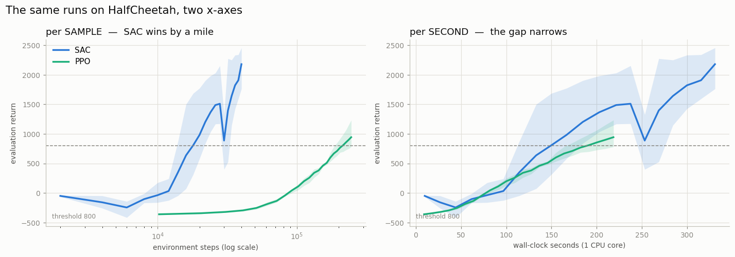 sample vs wall-clock