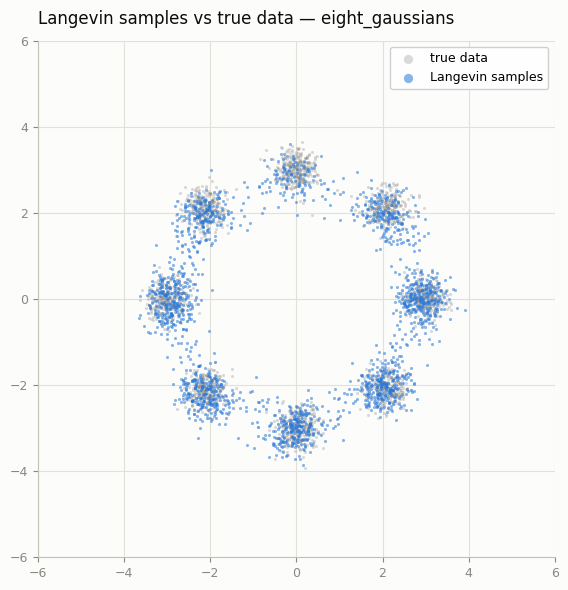 Langevin samples vs true data