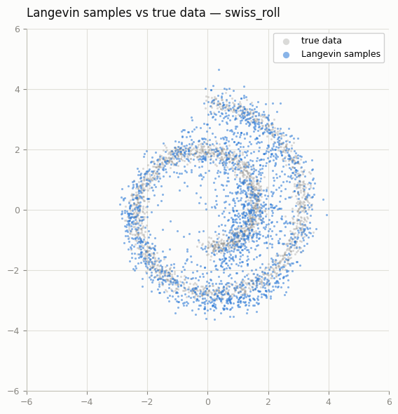 Langevin samples vs true data, spiral