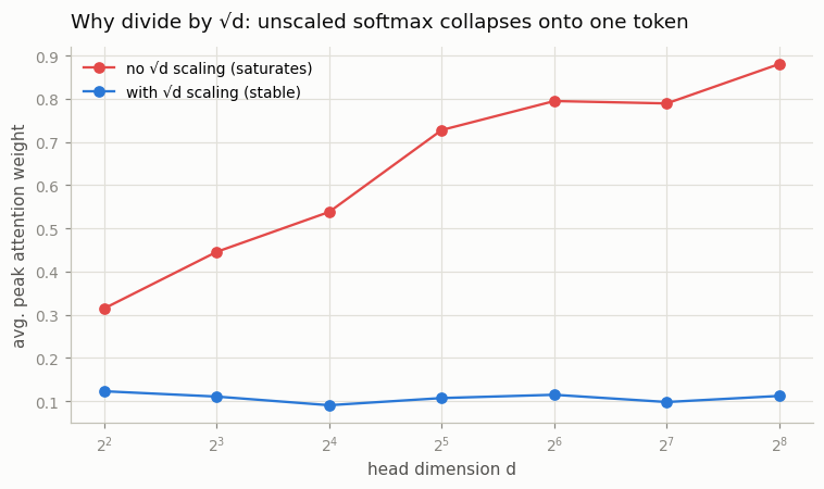 Scale demo