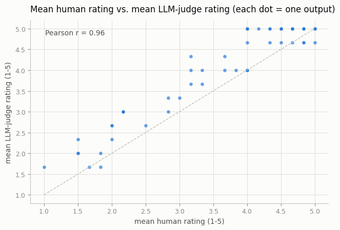 Human vs LLM scatter