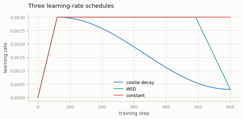 Schedules