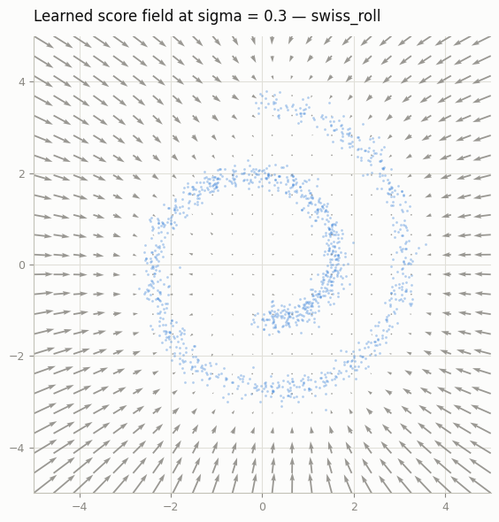 Learned score field over the spiral