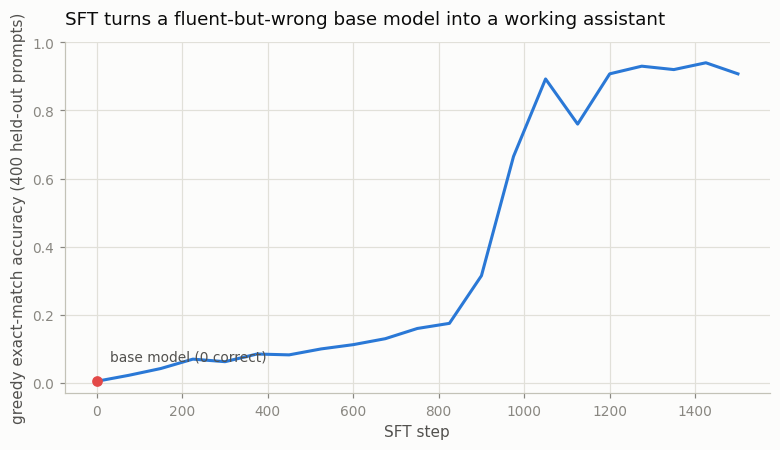 Accuracy stays low for 900 steps, then jumps from 0.32 to 0.89 within 150 steps and settles at 0.91