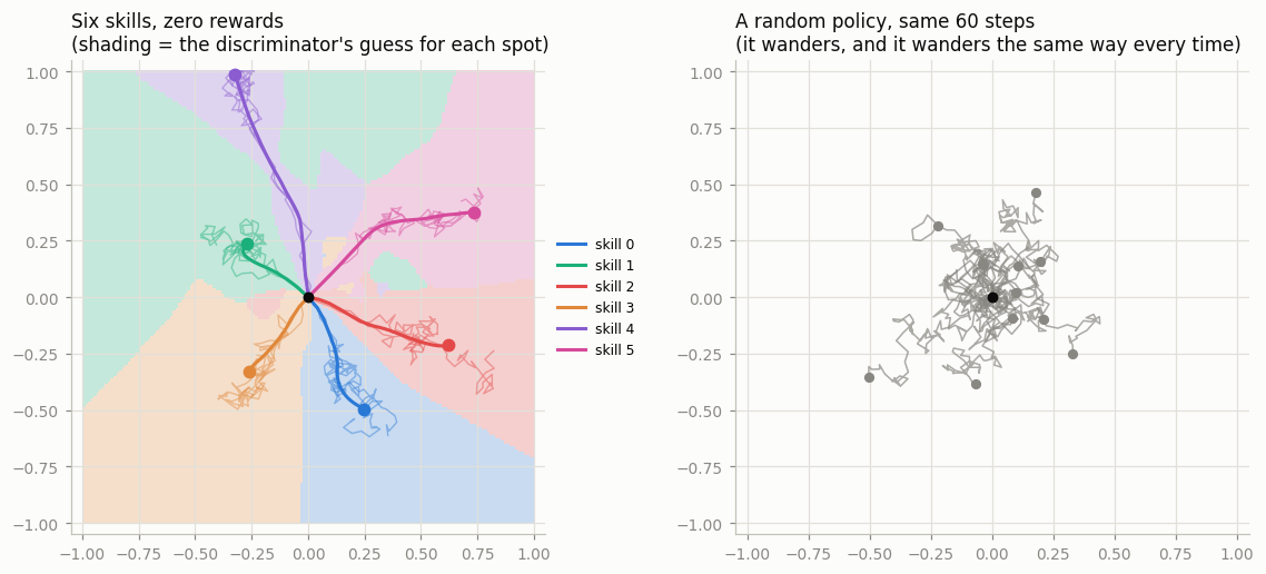 Left: six coloured trajectories fanning out from the centre of the room in six different directions, over a background shaded into six territories by the discriminator. Right: a random policy's trajectories, all tangled near the start
