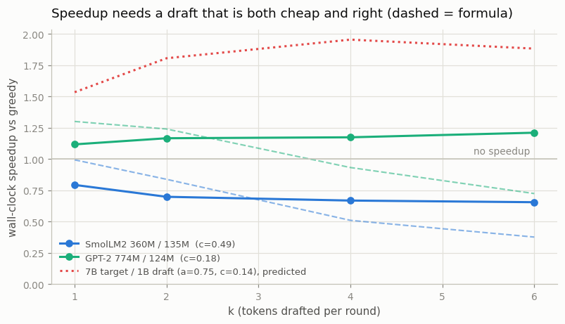 speedup