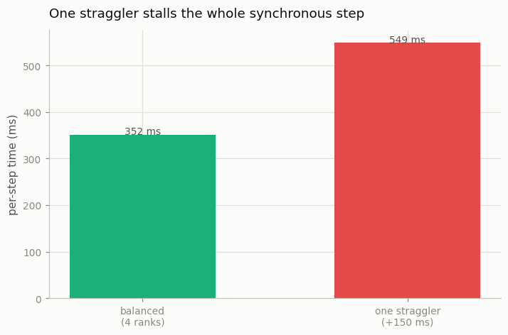 Straggler effect